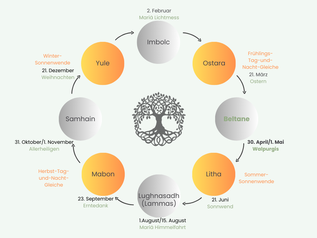 jahreskreis-beltane Graphische Darstellung der Jahreskreisfeste als Kreis mit 8 Punkten, im Fokus steht Ostara